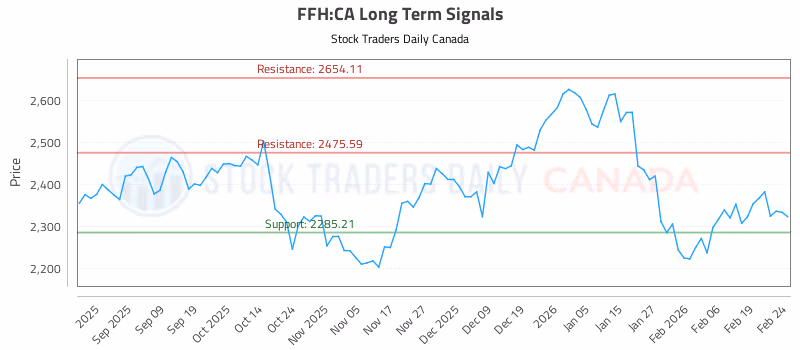 Stock Chart for FFH:CA