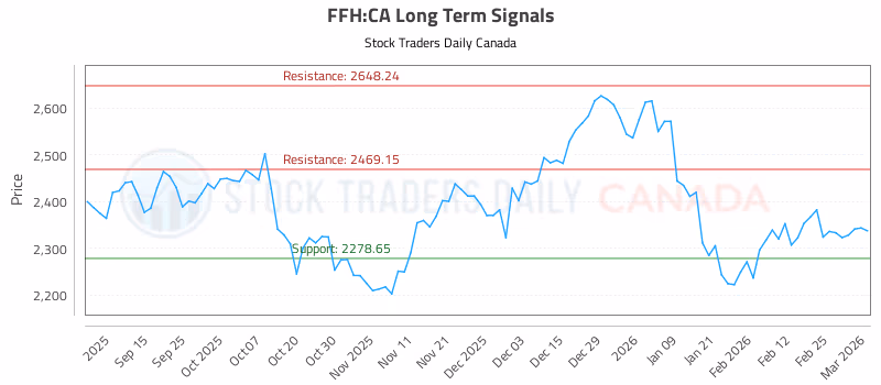 Stock Chart for FFH:CA