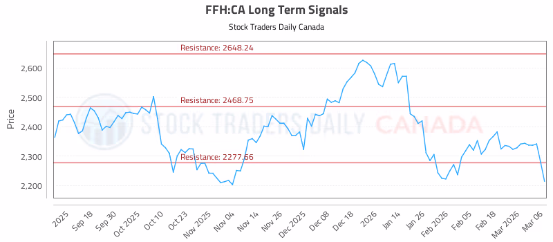 Stock Chart for FFH:CA