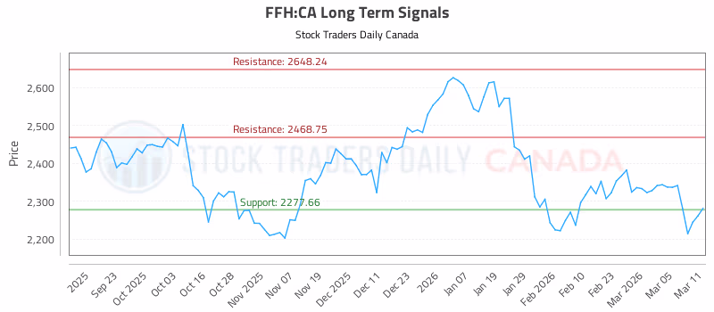 Stock Chart for FFH:CA