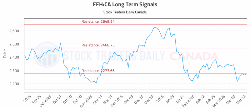 Stock Chart for FFH:CA