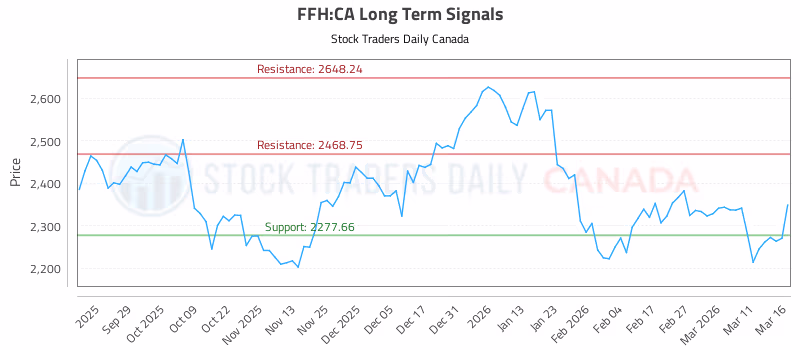 Stock Chart for FFH:CA