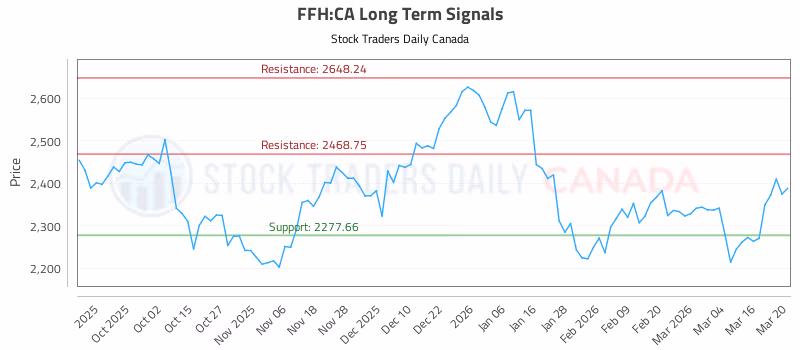 Stock Chart for FFH:CA