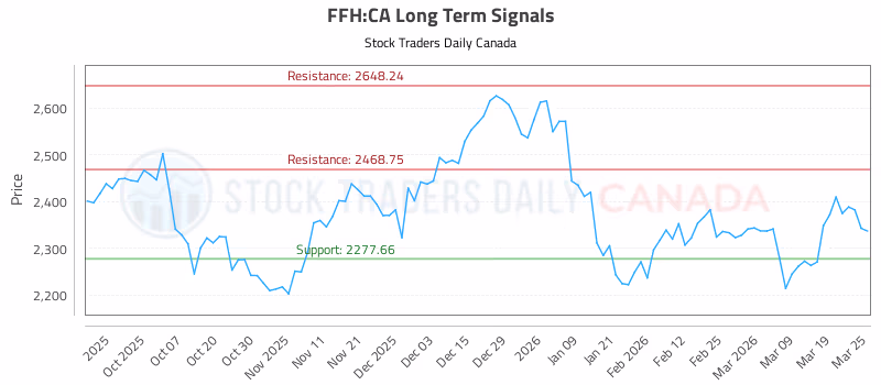 Stock Chart for FFH:CA