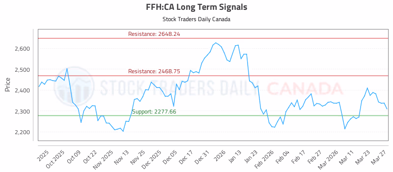 Stock Chart for FFH:CA
