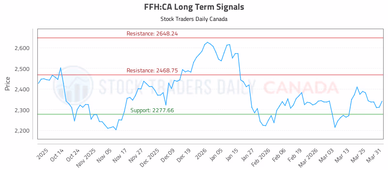 Stock Chart for FFH:CA