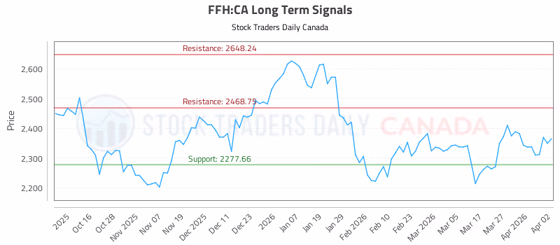 Stock Chart for FFH:CA