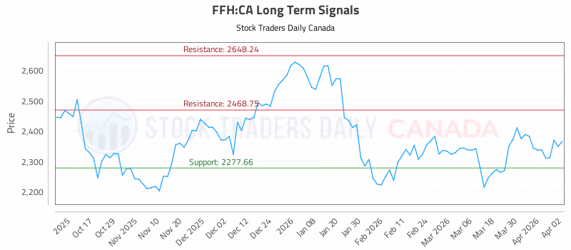 Stock Chart for FFH:CA