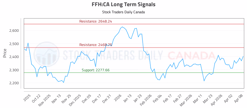 Stock Chart for FFH:CA