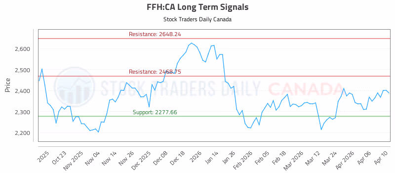 Stock Chart for FFH:CA