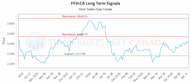 Stock Chart for FFH:CA