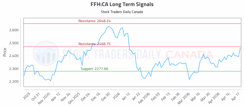 Stock Chart for FFH:CA