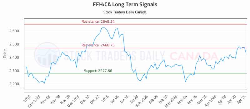 Stock Chart for FFH:CA