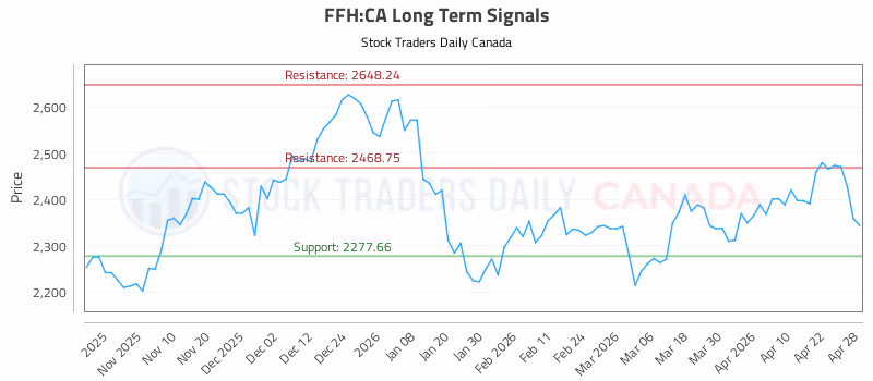 Stock Chart for FFH:CA