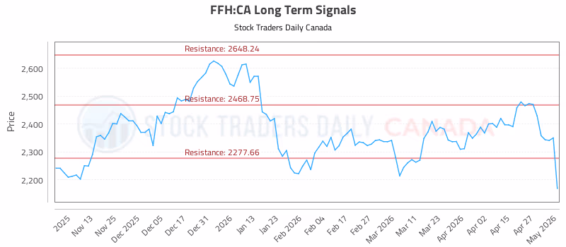 Stock Chart for FFH:CA