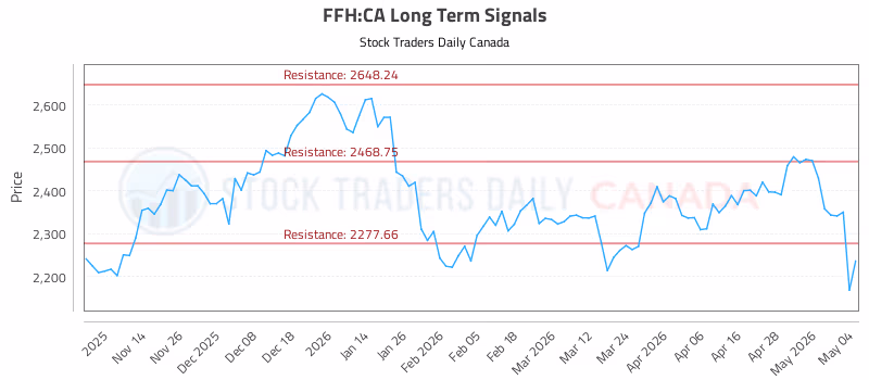 Stock Chart for FFH:CA