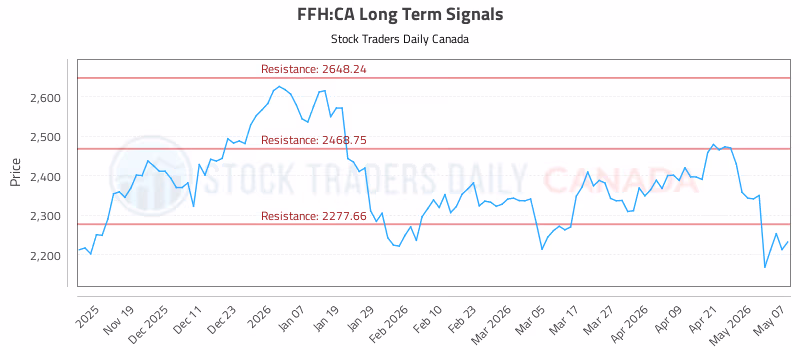 Stock Chart for FFH:CA