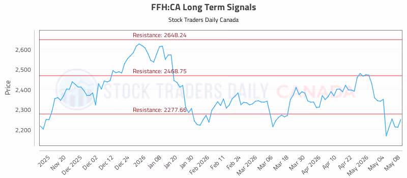 Stock Chart for FFH:CA