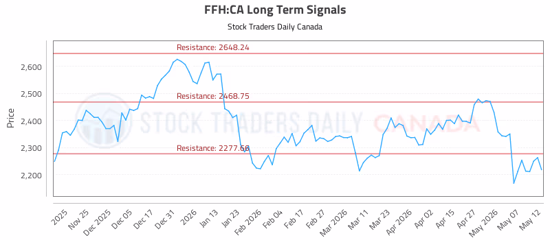 Stock Chart for FFH:CA