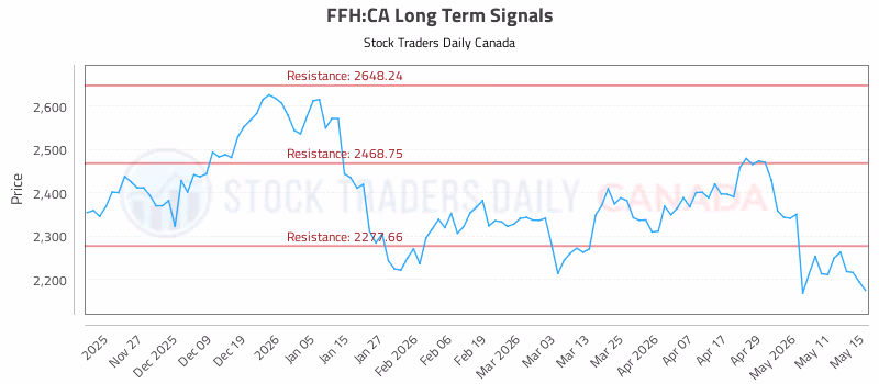Stock Chart for FFH:CA
