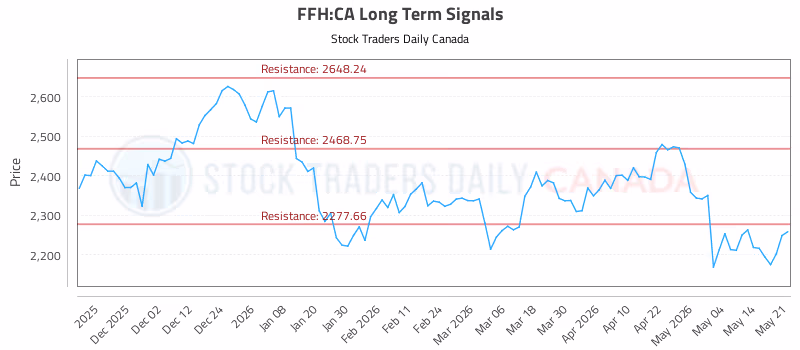 Stock Chart for FFH:CA