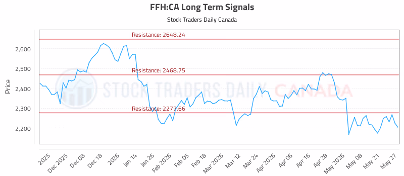 Stock Chart for FFH:CA