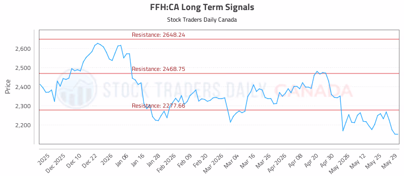 Stock Chart for FFH:CA