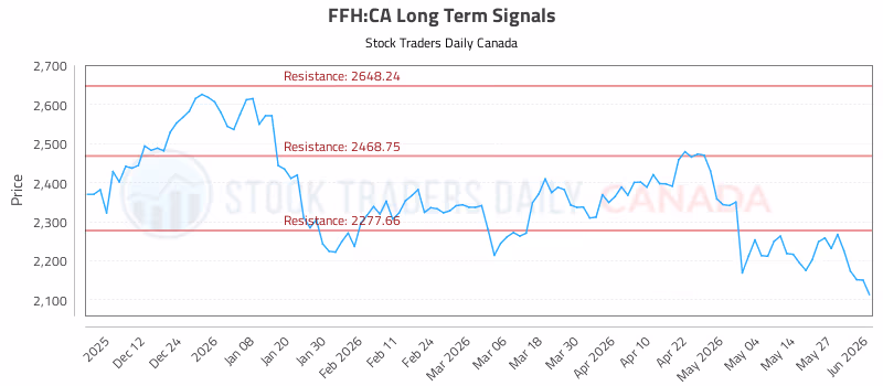 Stock Chart for FFH:CA