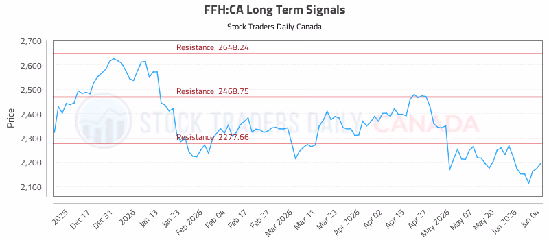 Stock Chart for FFH:CA