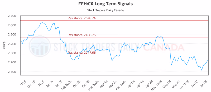 Stock Chart for FFH:CA