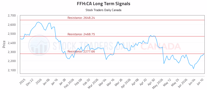 Stock Chart for FFH:CA