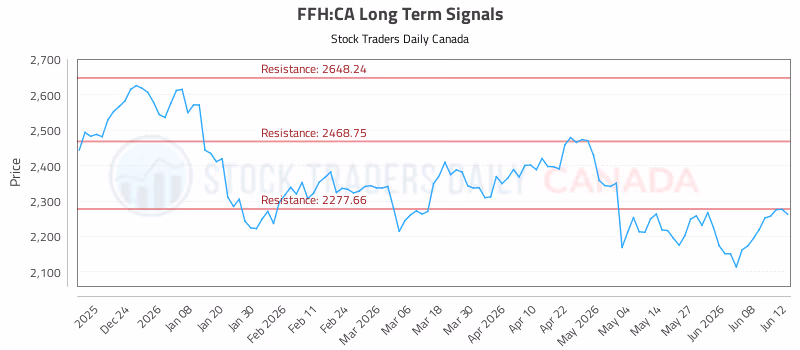 Stock Chart for FFH:CA