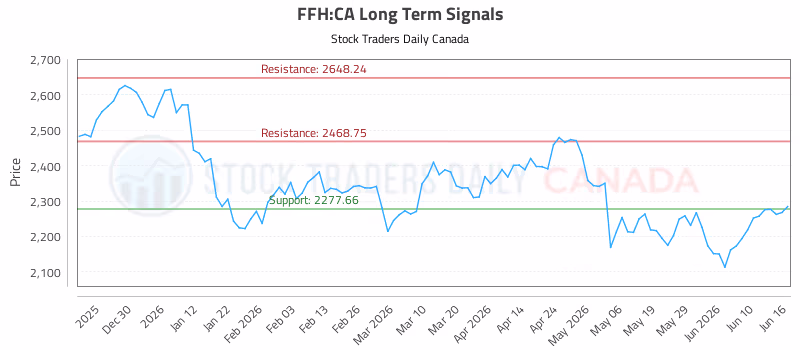 Stock Chart for FFH:CA