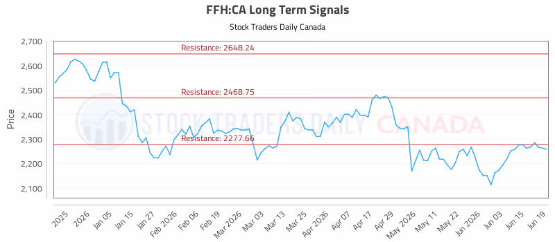 Stock Chart for FFH:CA