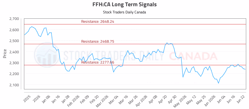 Stock Chart for FFH:CA