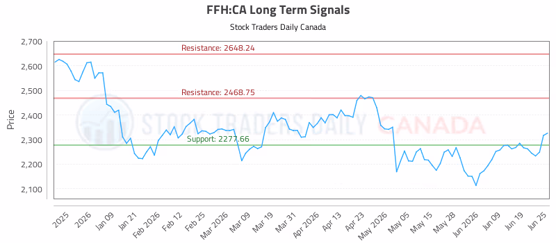 Stock Chart for FFH:CA