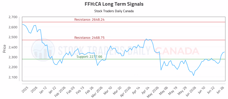 Stock Chart for FFH:CA