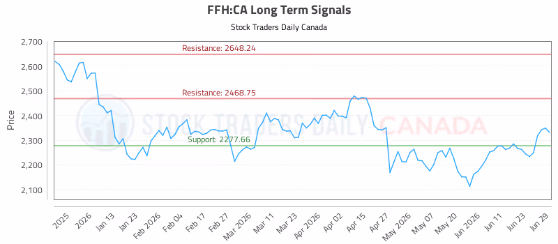 Stock Chart for FFH:CA