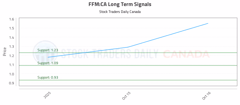 Stock Chart for FFM:CA