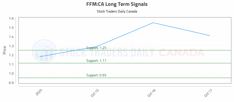Stock Chart for FFM:CA