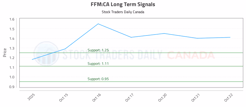 Stock Chart for FFM:CA