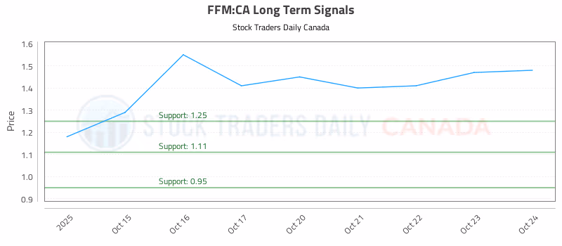 Stock Chart for FFM:CA