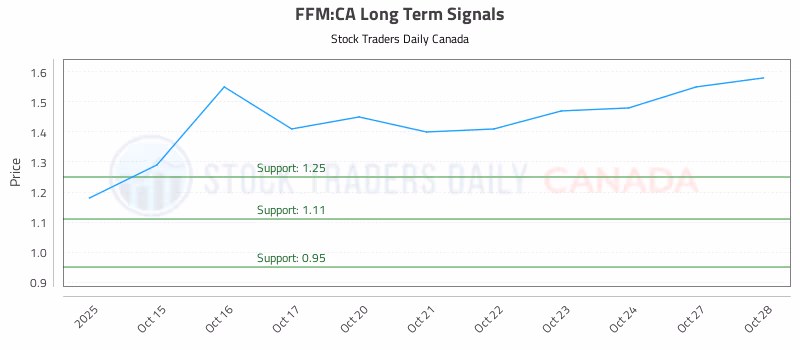 Stock Chart for FFM:CA