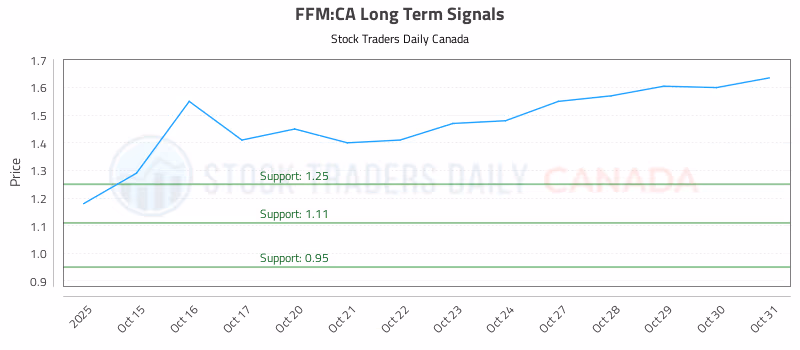 Stock Chart for FFM:CA