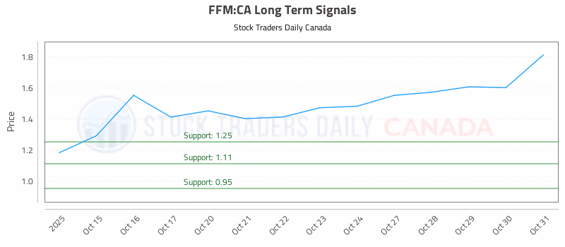Stock Chart for FFM:CA