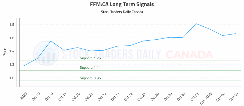 Stock Chart for FFM:CA