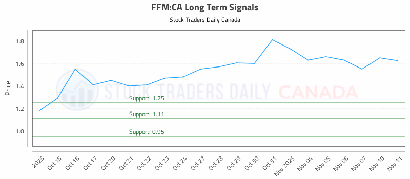 Stock Chart for FFM:CA