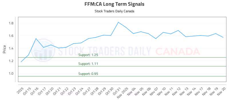 Stock Chart for FFM:CA