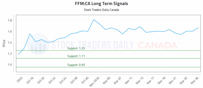 Stock Chart for FFM:CA