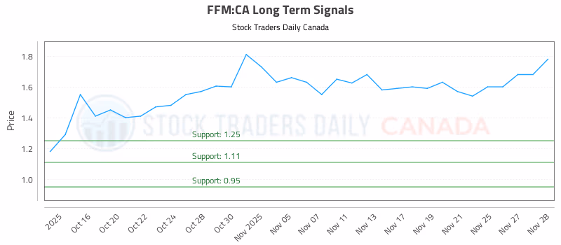 Stock Chart for FFM:CA